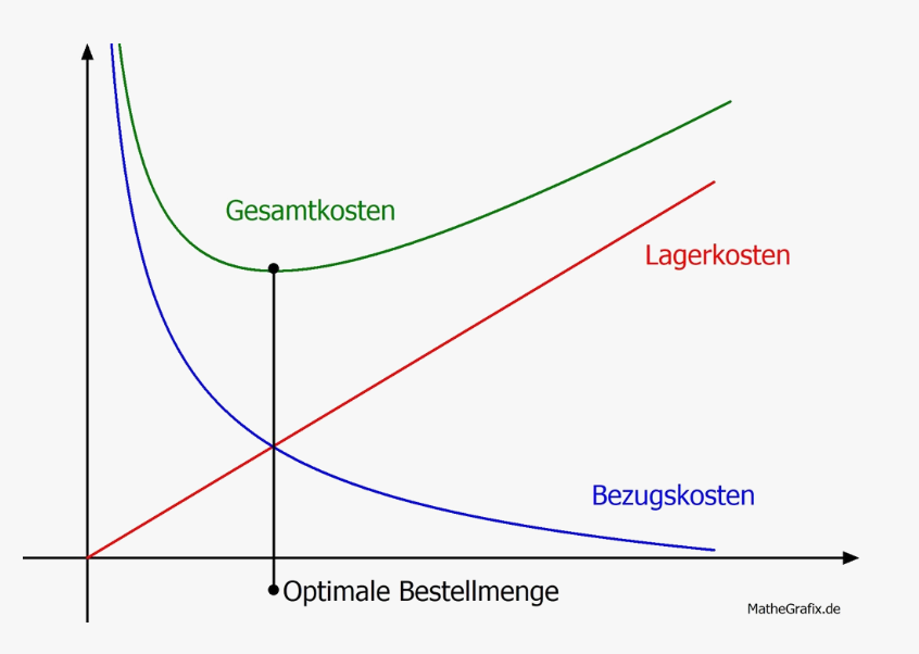 optimale Bestellmenge grafisch